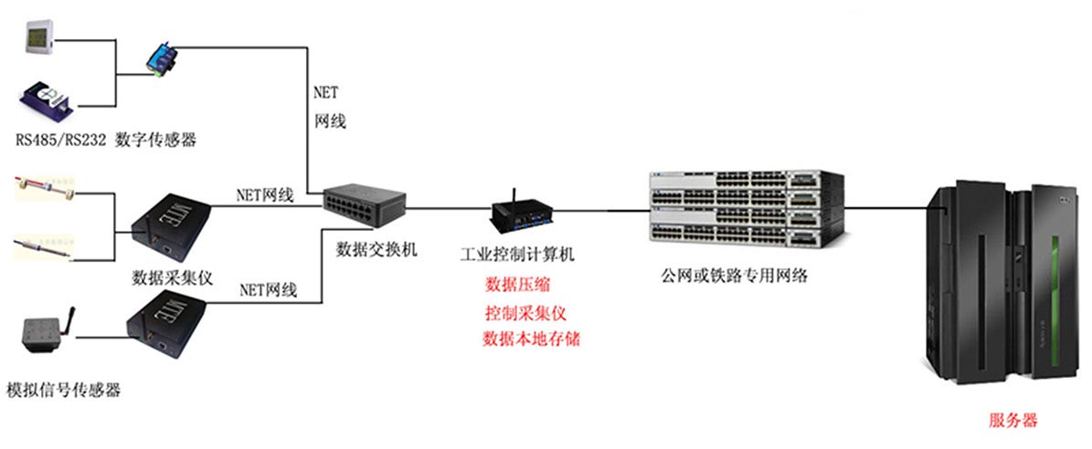 长期监测系统